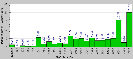Entanet bras profile 20cn